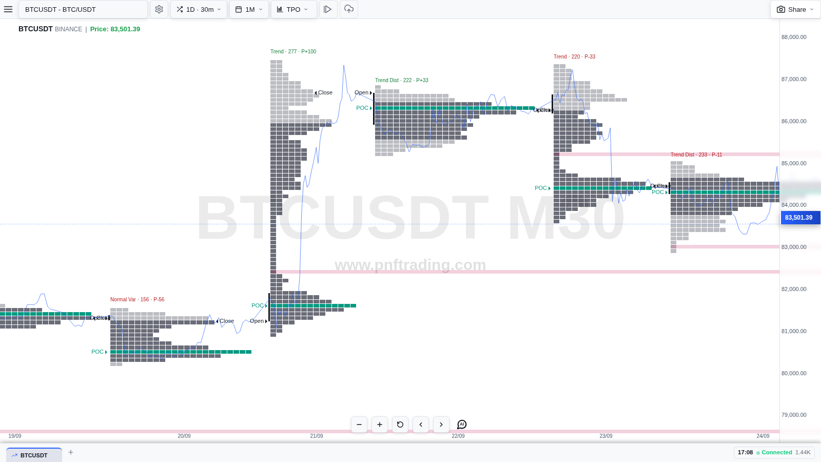Cách giao dịch với biểu đồ TPO (Market Profile): bối cảnh, loại ngày và setup