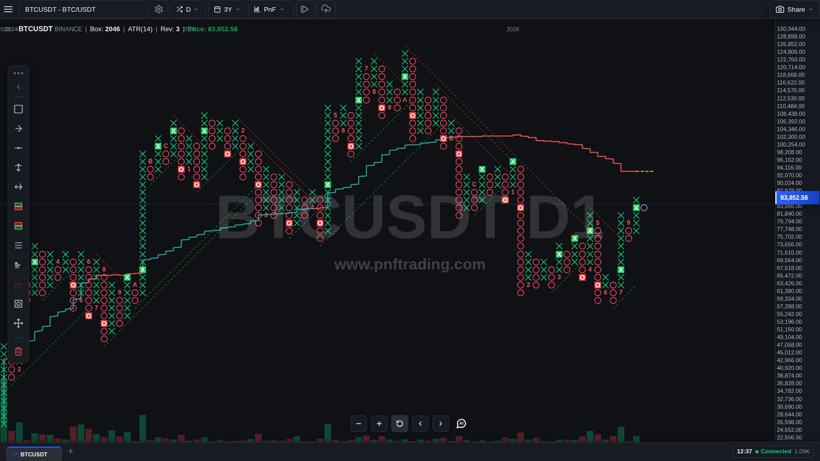 Biểu đồ Point & Figure trong giao diện theme tối