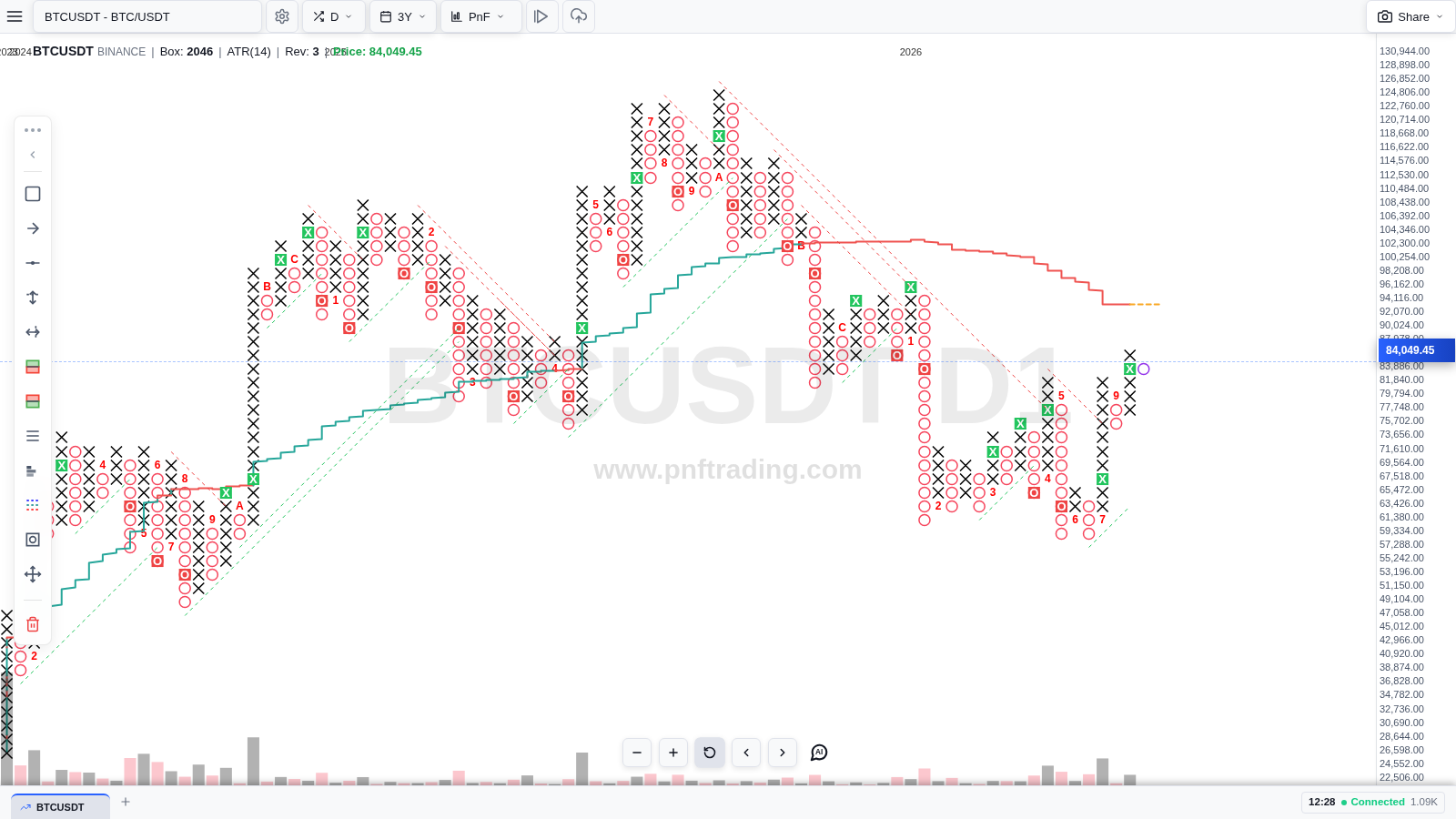 Hướng dẫn sử dụng biểu đồ Point & Figure trên pnfTrading