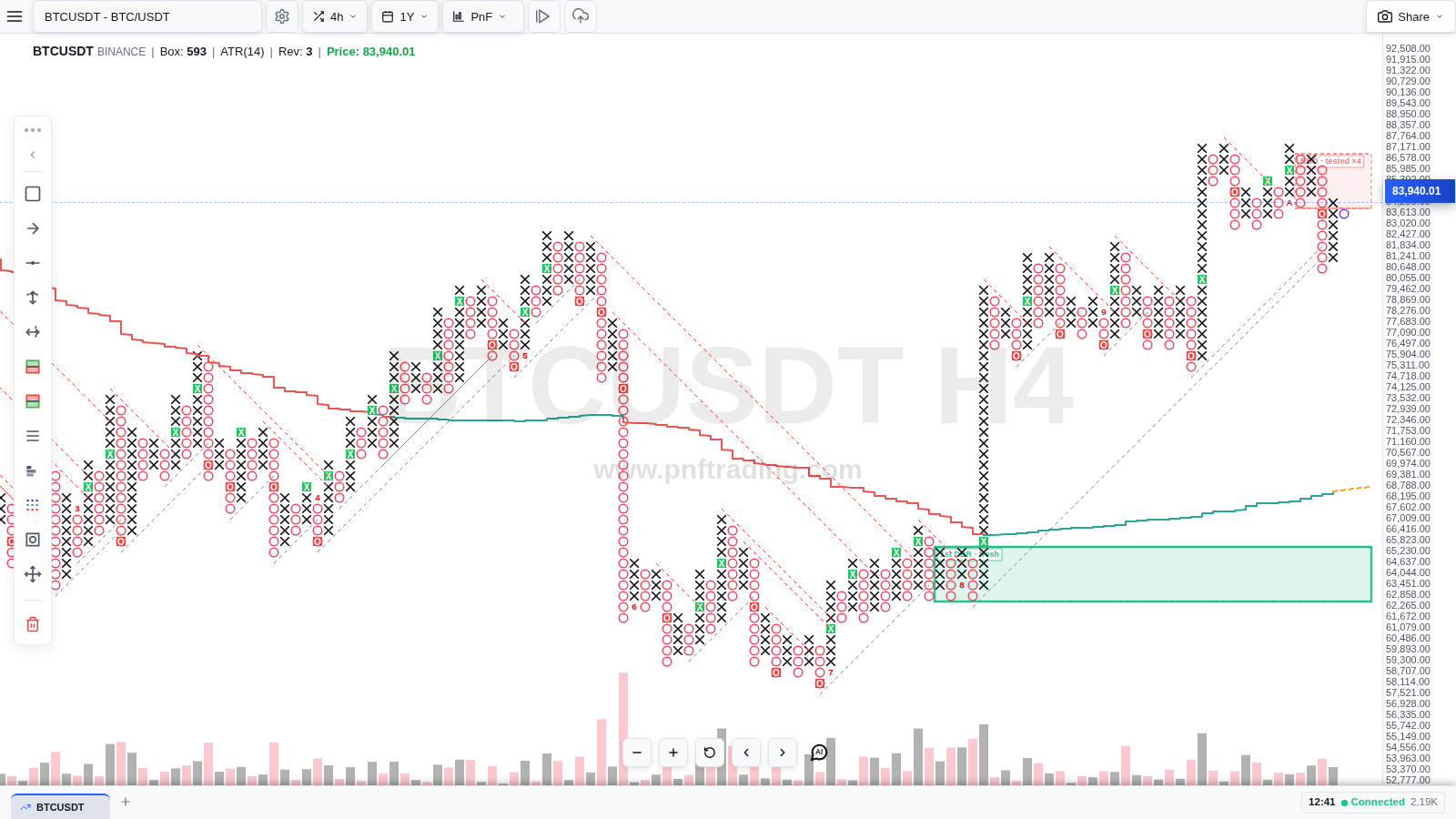 Biểu đồ P&F với PnF Supply & Demand bật, vùng Demand màu xanh và vùng Supply màu đỏ hiển thị