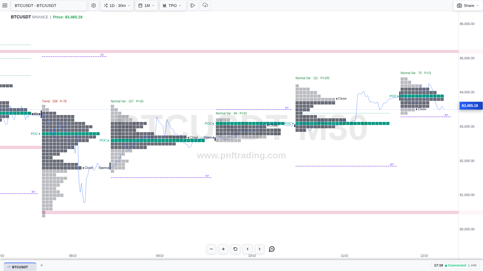 Các phiên 08–12/10/2026 với Low-volume nodes và Balance target được bật: đường tím đứt nét kèm nhãn BT là mục tiêu cân bằng của từng phiên, đường xanh đứt là LVN, nhãn đầu phiên cho thấy loại ngày và power