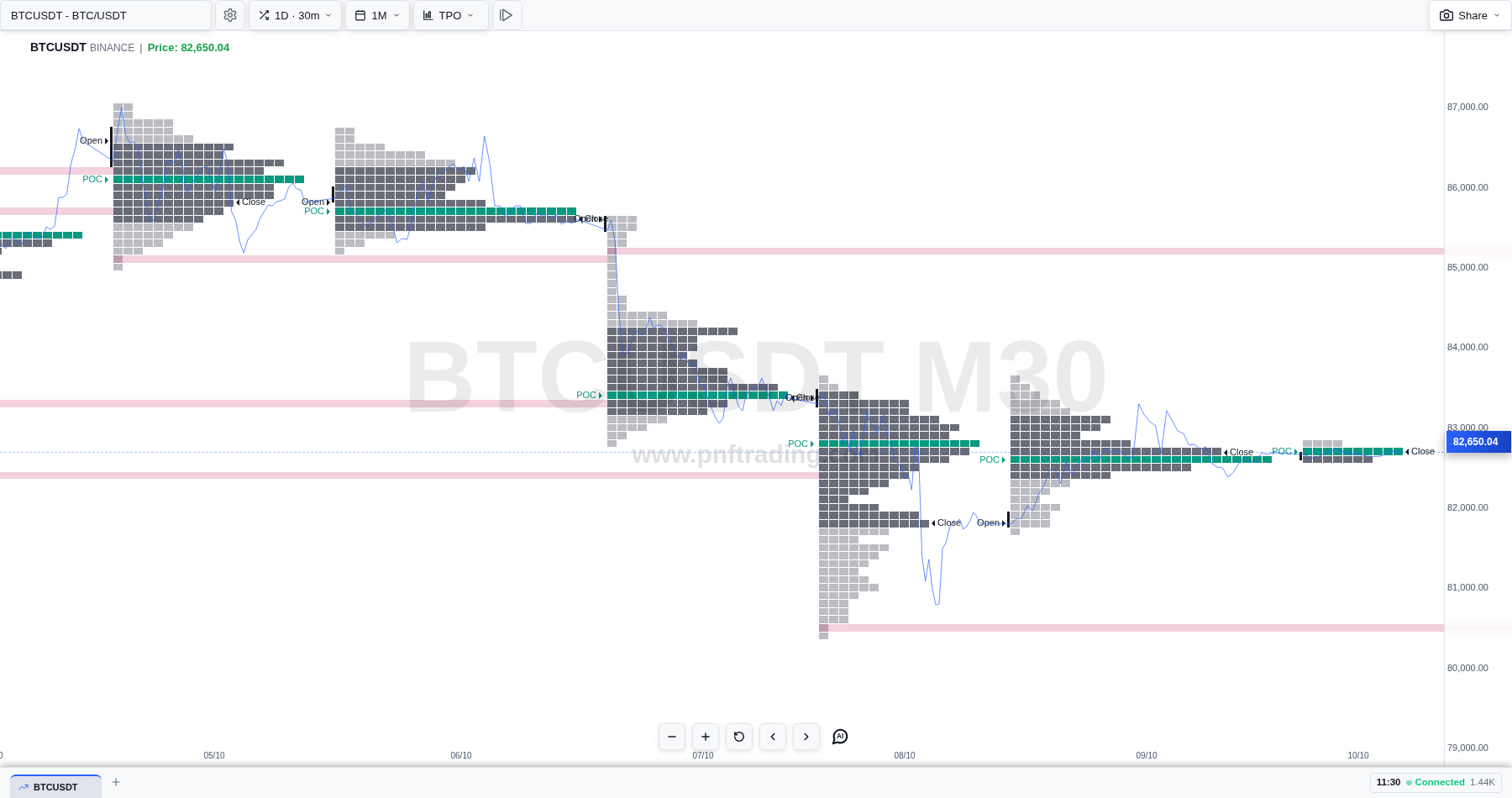 Hướng dẫn sử dụng biểu đồ TPO (Market Profile) trên pnfTrading