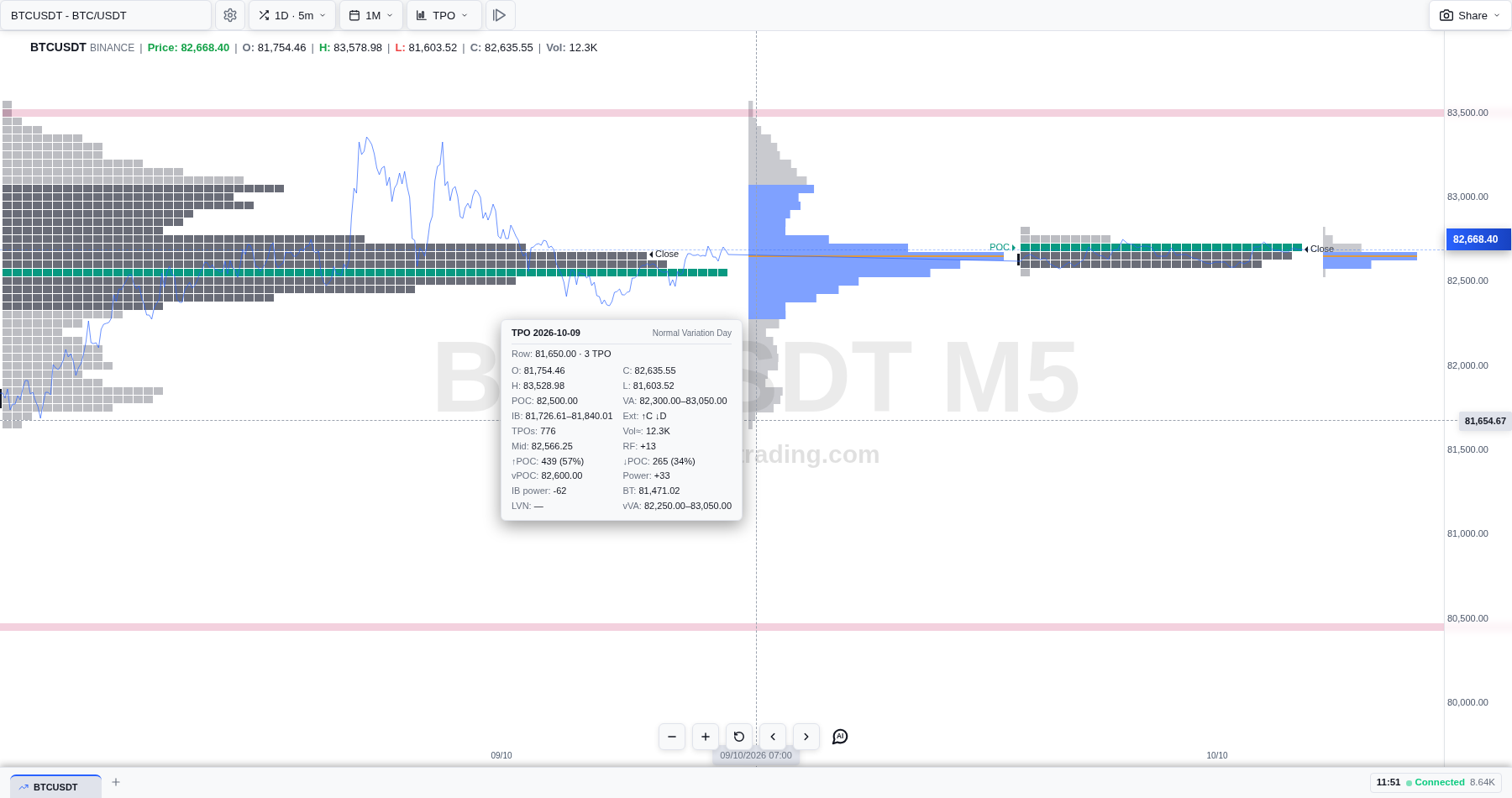 Cột volume profile đặt bên phải biểu đồ TPO