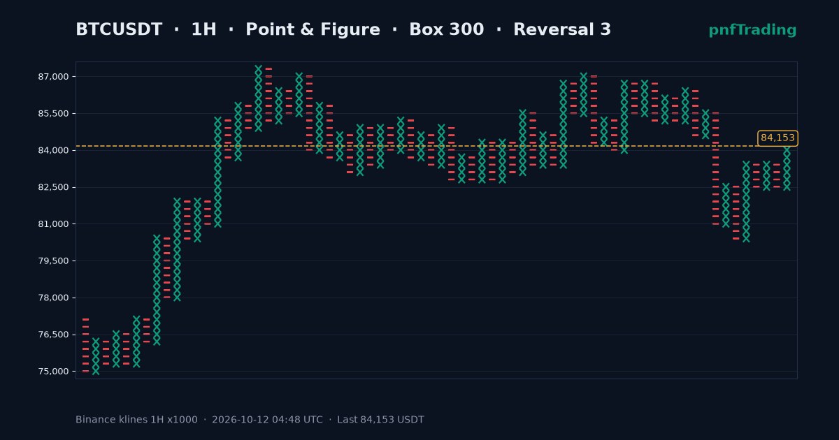 Bí quyết tính mục tiêu giá chính xác với phương pháp Vertical Count (V-Count)